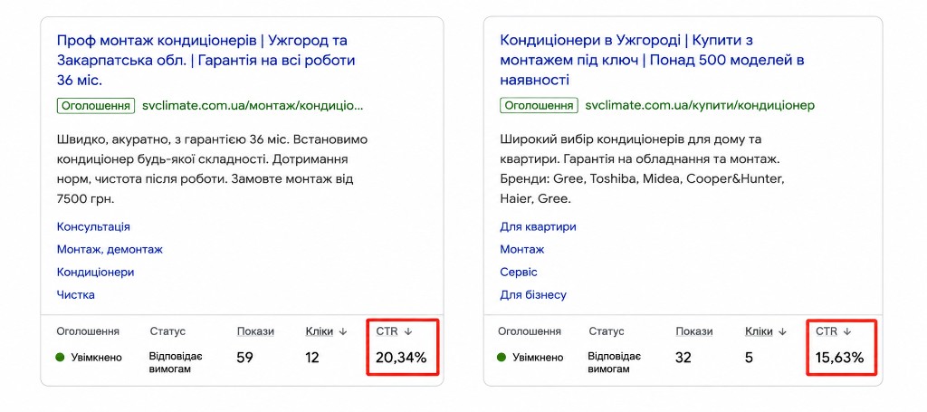 Google Ads: оголошення SV Climate з CTR 20,34% та 15,63%