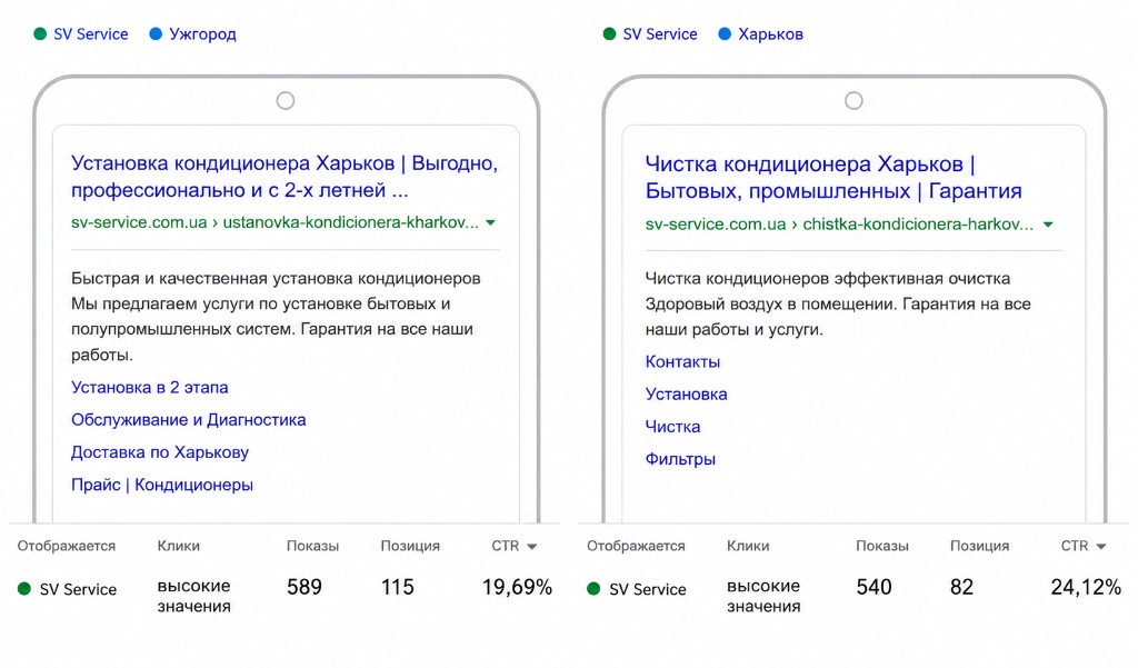 Google Ads: оголошення SV Service з CTR 19,69% та 24,12%