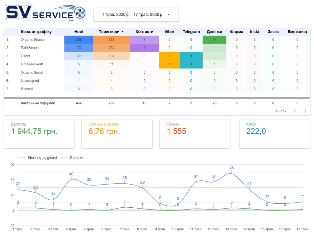 Looker Studio: дашборд SV Service — канали трафіку, метрики та конверсії