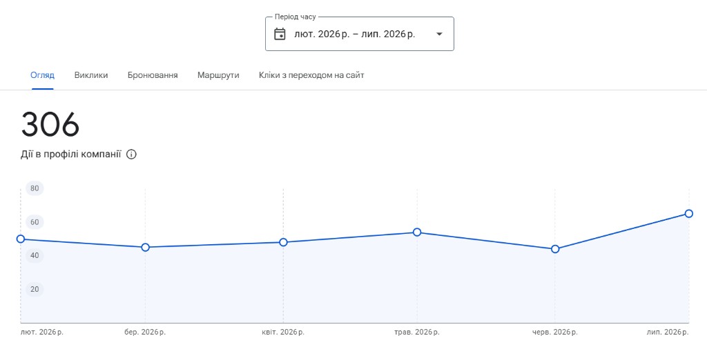 Google Business Profile: дії в профілі SV Service — 306 за лют–лип 2026