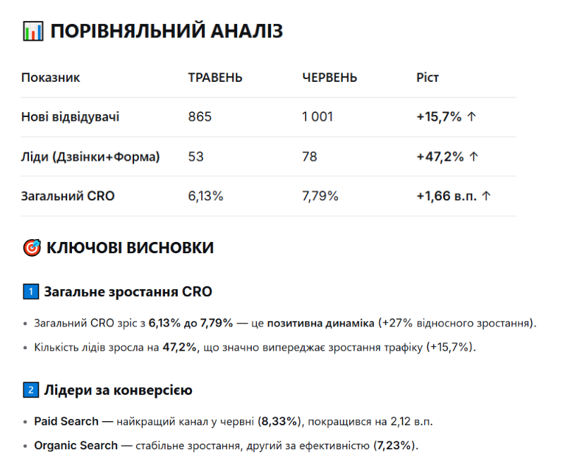 Порівняльний аналіз: CRO 7,79%, органіка — 7,23% конверсії