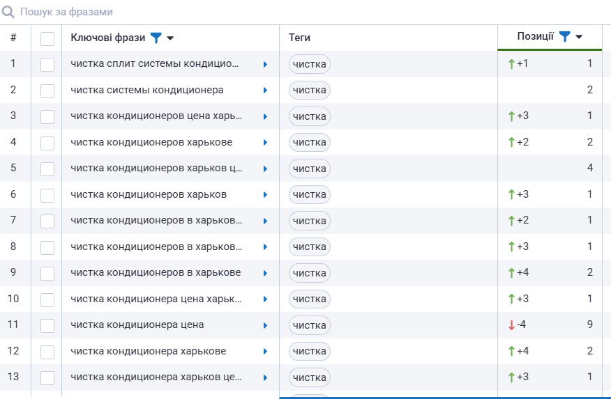 Serpstat: кластер «чистка» — позиції Топ 1–2 у Google, Харків