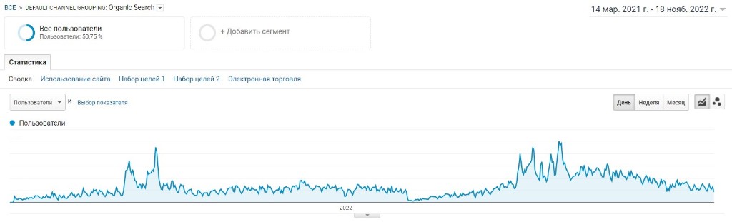 Google Analytics: зростання органічного трафіку tehnodar.dp.ua, 2021–2022