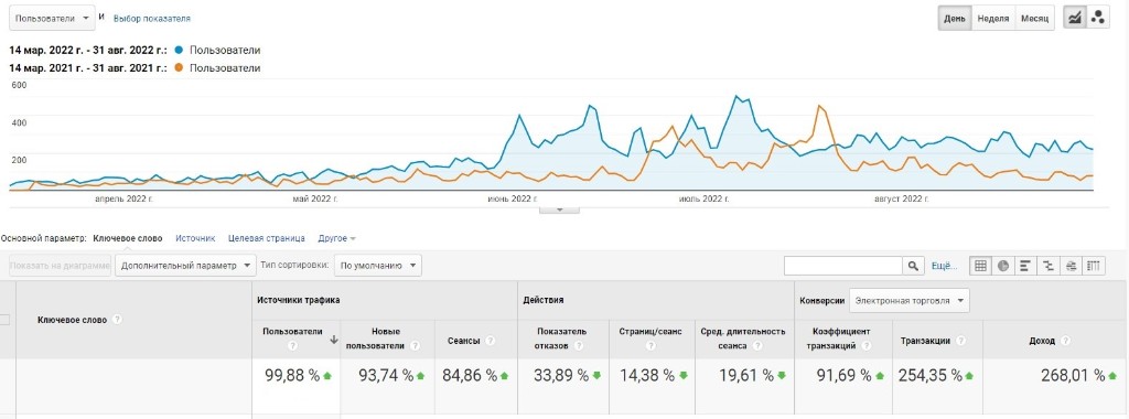 Google Analytics: порівняння рік до року — +99% користувачів, +254% транзакцій