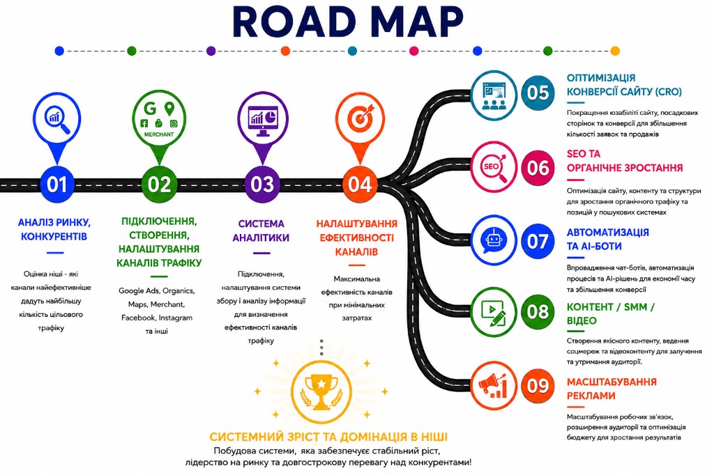 Road Map — етапи digital-маркетингу для HVAC